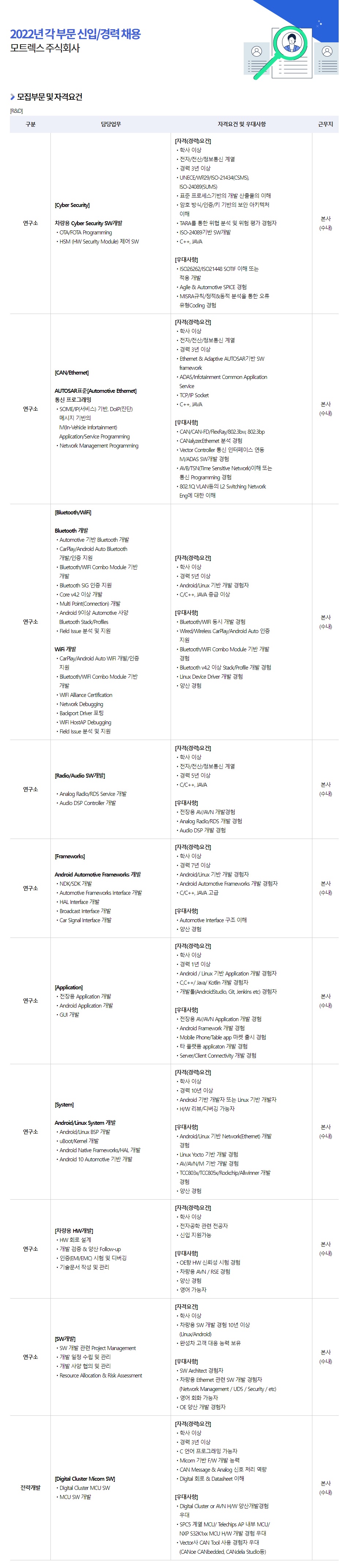 모트렉스 채용공고 각 부문 신입/경력 채용 | 자소서 문항, 지원자 스펙 분석까지