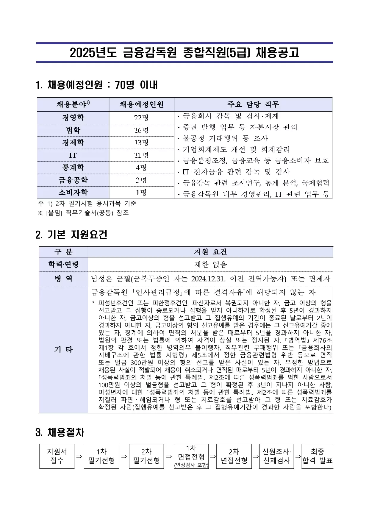 금융감독원(FSS) 채용공고 2025년도 종합직원(5급) 채용 | 자소서 문항, 지원자 스펙 분석까지