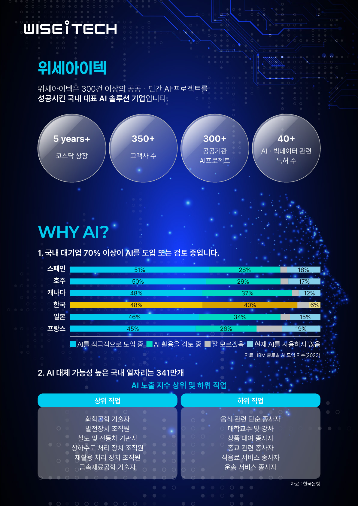 위세아이텍 채용공고 [프로젝트] AI 부트캠프(파이썬, 머신러닝, 딥러닝) 모집 | 자소서 문항, 지원자 스펙 분석까지